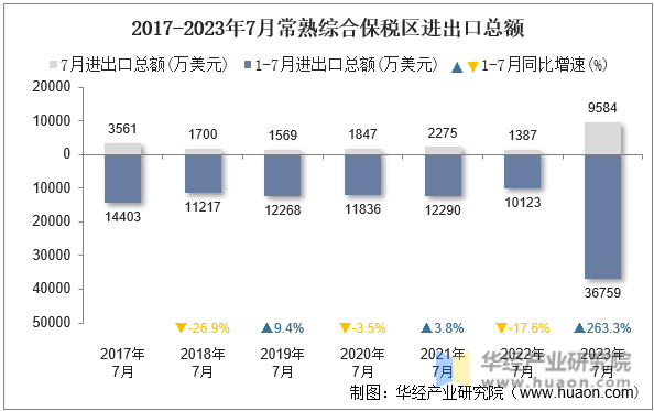2017-2023年7月常熟综合保税区进出口总额