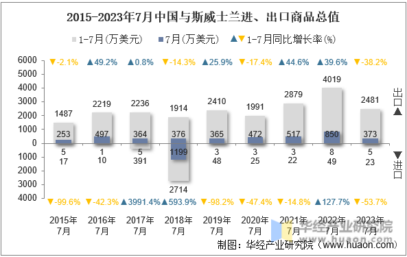 2015-2023年7月中国与斯威士兰进、出口商品总值