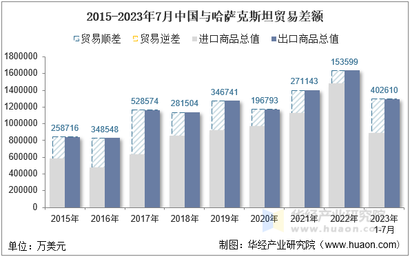 2015-2023年7月中国与哈萨克斯坦贸易差额