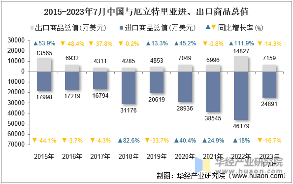 2015-2023年7月中国与厄立特里亚进、出口商品总值