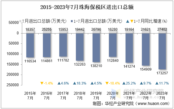 2015-2023年7月珠海保税区进出口总额
