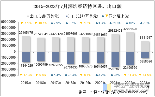 2015-2023年7月深圳经济特区进、出口额