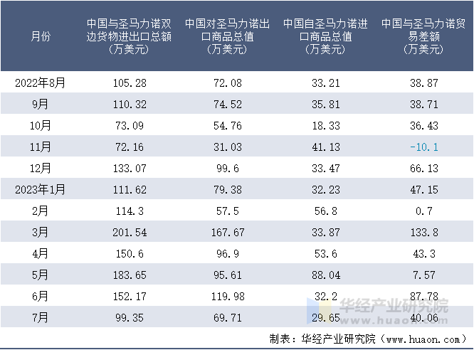 2022-2023年7月中国与圣马力诺双边货物进出口额月度统计表