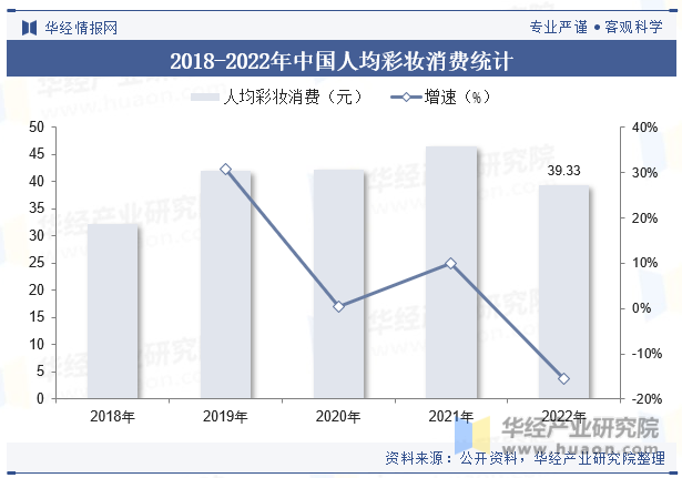 2018-2022年中国人均彩妆消费统计