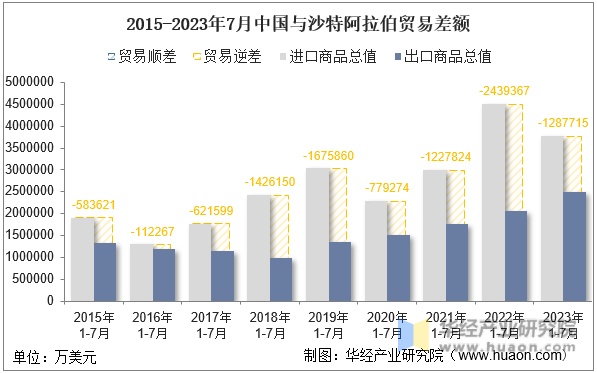 2015-2023年7月中国与沙特阿拉伯贸易差额