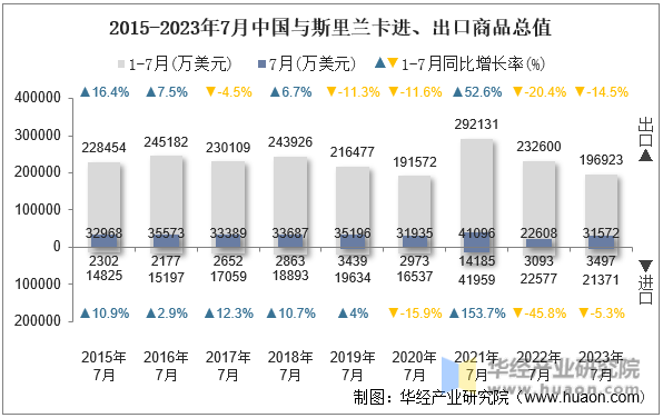 2015-2023年7月中国与斯里兰卡进、出口商品总值