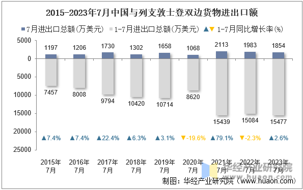 2015-2023年7月中国与列支敦士登双边货物进出口额