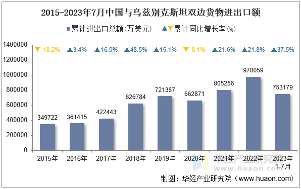 2015-2023年7月中国与乌兹别克斯坦双边货物进出口额