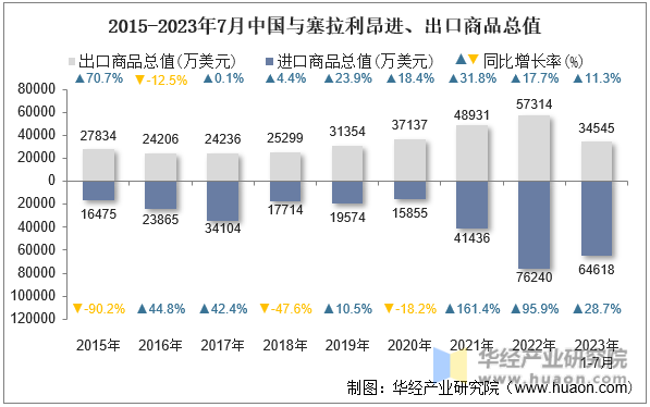 2015-2023年7月中国与塞拉利昂进、出口商品总值