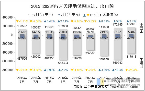 2015-2023年7月天津港保税区进、出口额