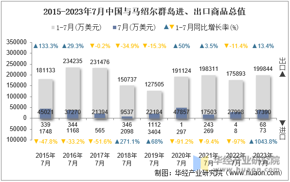2015-2023年7月中国与马绍尔群岛进、出口商品总值