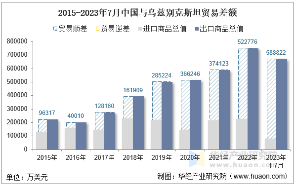 2015-2023年7月中国与乌兹别克斯坦贸易差额