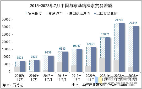 2015-2023年7月中国与布基纳法索贸易差额