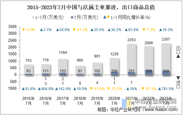 2015-2023年7月中国与法属圭亚那进、出口商品总值