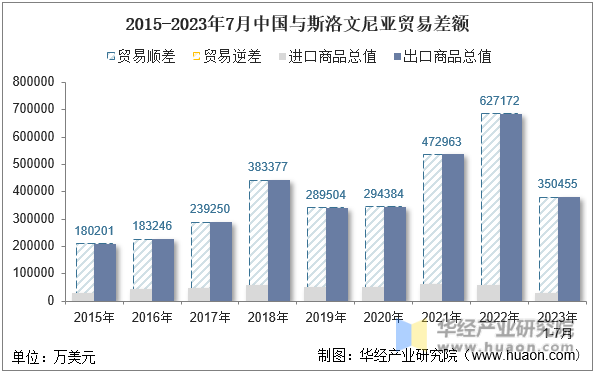 2015-2023年7月中国与斯洛文尼亚贸易差额