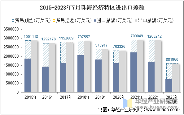 2015-2023年7月珠海经济特区进出口差额