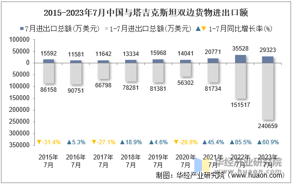2015-2023年7月中国与塔吉克斯坦双边货物进出口额