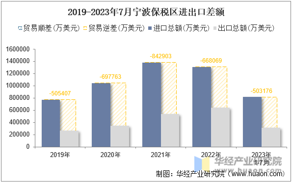 2019-2023年7月宁波保税区进出口差额
