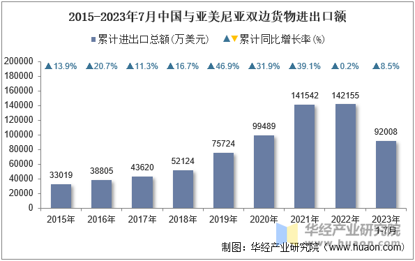 2015-2023年7月中国与亚美尼亚双边货物进出口额