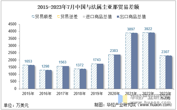 2015-2023年7月中国与法属圭亚那贸易差额