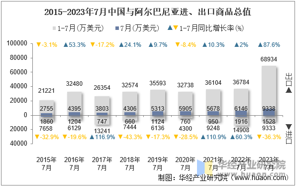 2015-2023年7月中国与阿尔巴尼亚进、出口商品总值