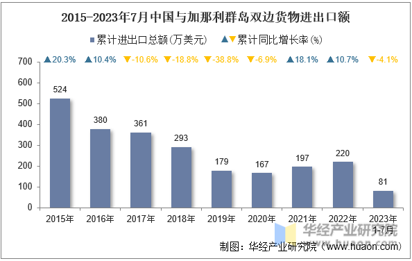 2015-2023年7月中国与加那利群岛双边货物进出口额