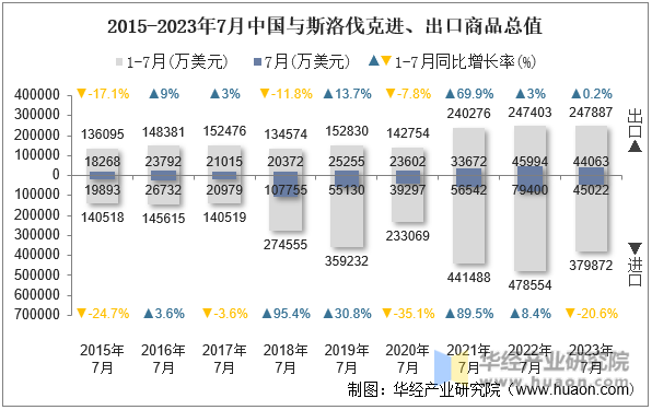 2015-2023年7月中国与斯洛伐克进、出口商品总值