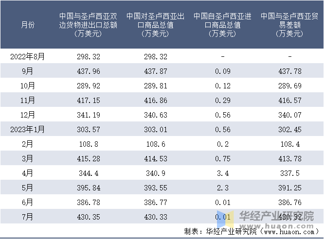 2022-2023年7月中国与圣卢西亚双边货物进出口额月度统计表