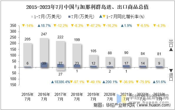 2015-2023年7月中国与加那利群岛进、出口商品总值