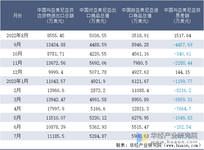 2022-2023年7月中国与亚美尼亚双边货物进出口额月度统计表