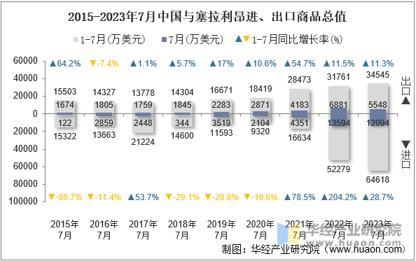 2015-2023年7月中国与塞拉利昂进、出口商品总值