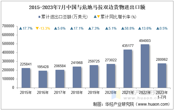 2015-2023年7月中国与危地马拉双边货物进出口额