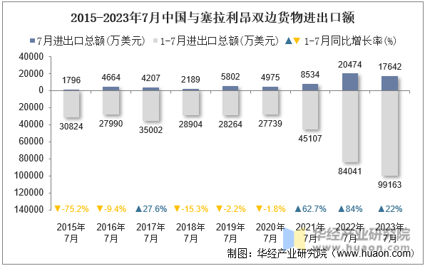 2015-2023年7月中国与塞拉利昂双边货物进出口额