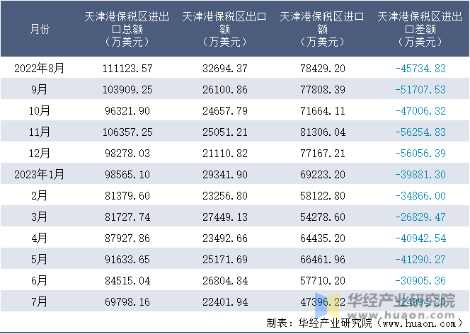 2022-2023年7月天津港保税区进出口额月度情况统计表