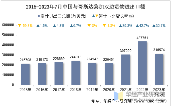 2015-2023年7月中国与哥斯达黎加双边货物进出口额