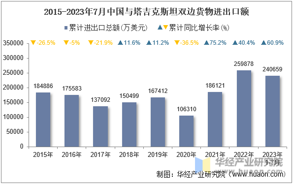 2015-2023年7月中国与塔吉克斯坦双边货物进出口额