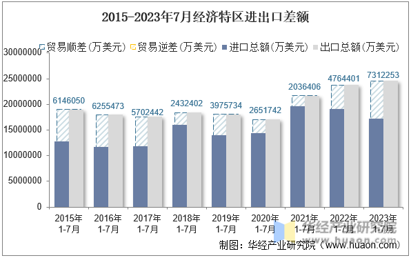 2015-2023年7月经济特区进出口差额