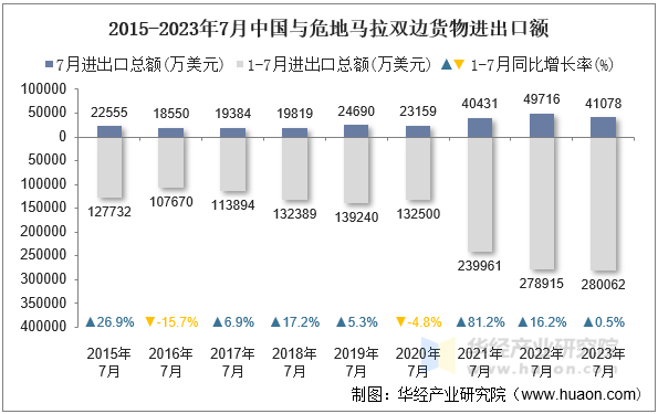 2015-2023年7月中国与危地马拉双边货物进出口额