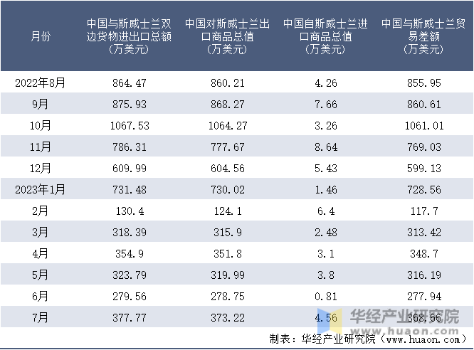 2022-2023年7月中国与斯威士兰双边货物进出口额月度统计表