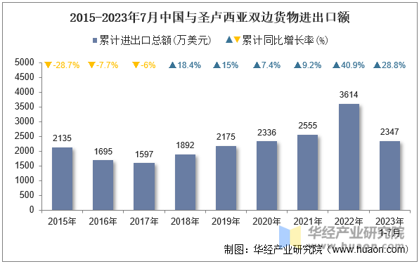 2015-2023年7月中国与圣卢西亚双边货物进出口额