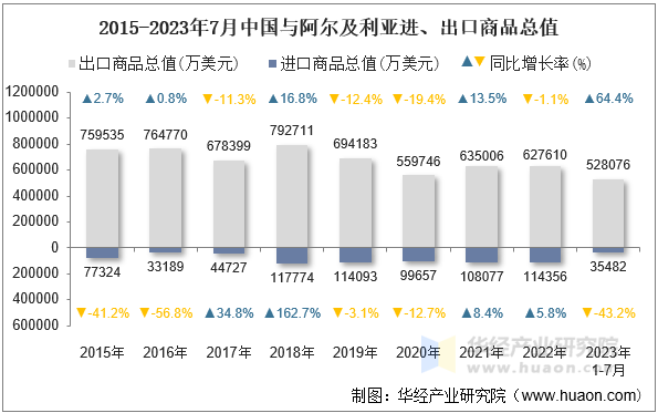 2015-2023年7月中国与阿尔及利亚进、出口商品总值
