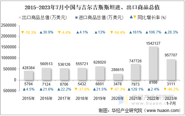 2015-2023年7月中国与吉尔吉斯斯坦进、出口商品总值