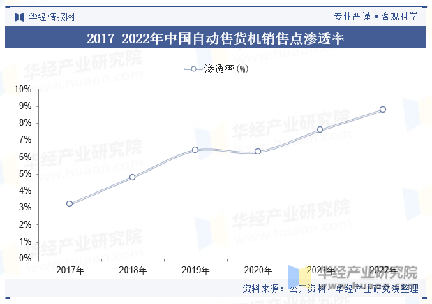 2017-2022年中国自动售货机销售点渗透率