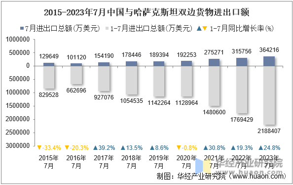 2015-2023年7月中国与哈萨克斯坦双边货物进出口额