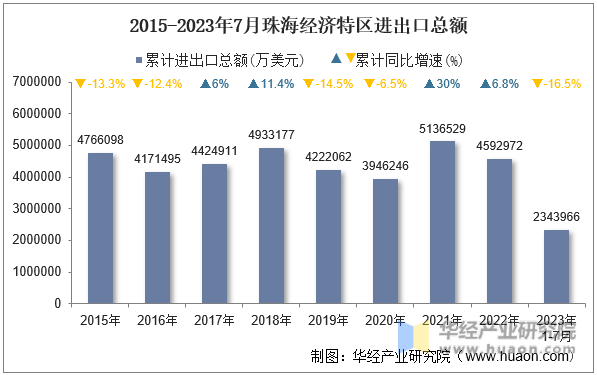 2015-2023年7月珠海经济特区进出口总额