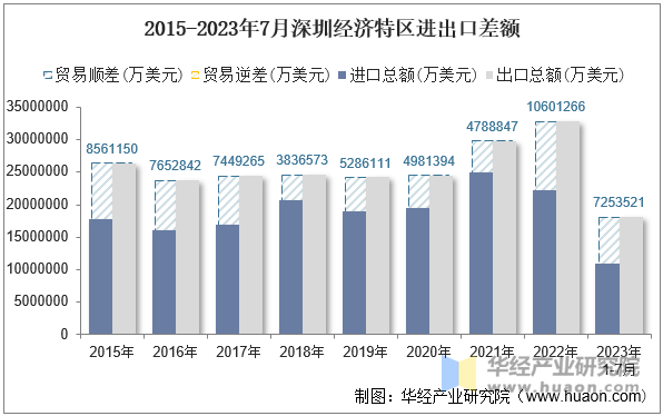 2015-2023年7月深圳经济特区进出口差额