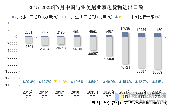 2015-2023年7月中国与亚美尼亚双边货物进出口额