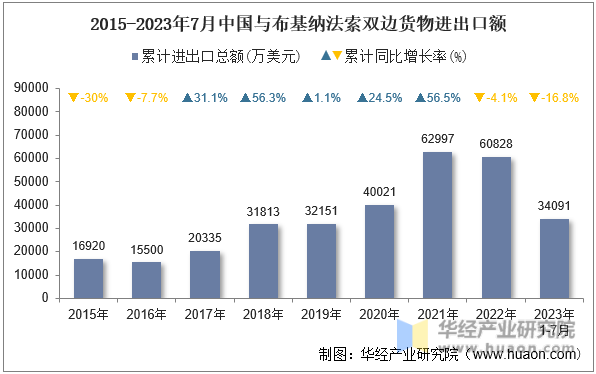 2015-2023年7月中国与布基纳法索双边货物进出口额