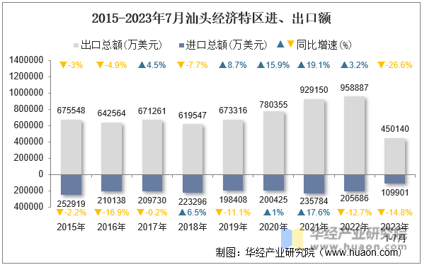 2015-2023年7月汕头经济特区进、出口额