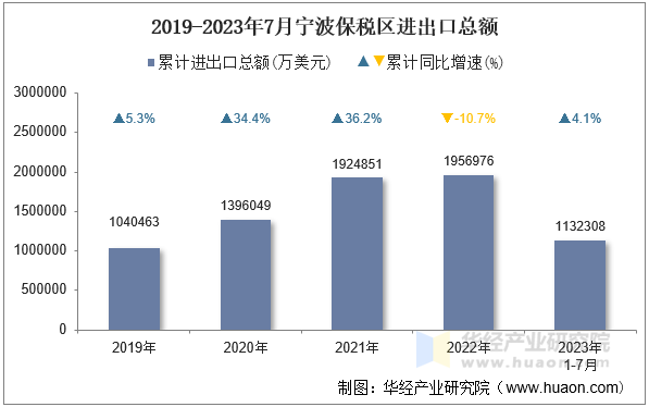 2019-2023年7月宁波保税区进出口总额